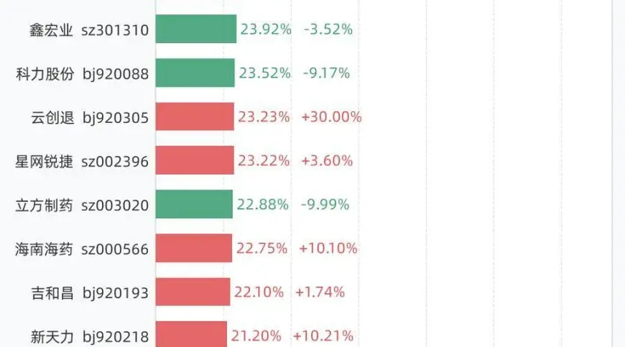 7月16日换手率排行:N龙鑫以93.18%居首,紧随其后的是万邦医药、C托伦斯、科莱瑞迪