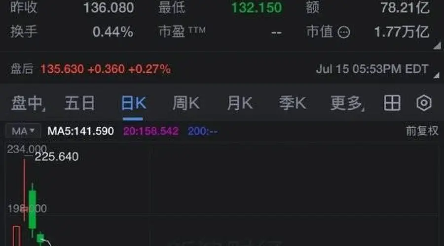 SpaceX股价首次跌破135美元IPO发行价