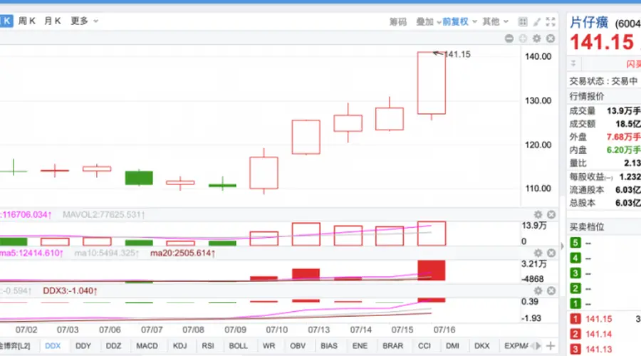 久违了！片仔癀盘中涨停