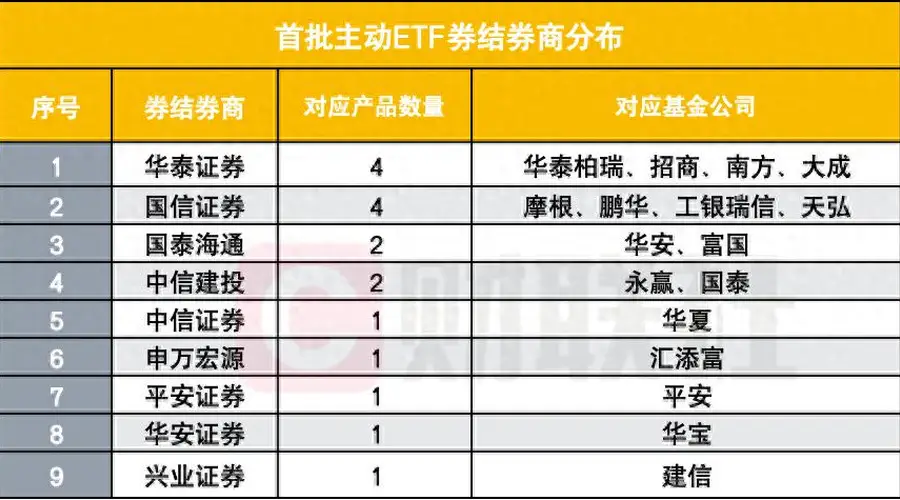 9家券商率先拿下首批主动ETF券结业务,华泰、国信各拿4单“深度嵌入”