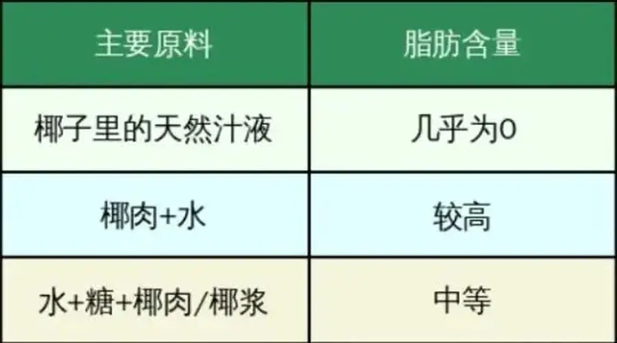 你以为你在喝椰子水?其实可能喝的是糖水!