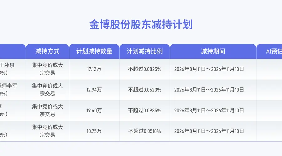 金博股份董事高管等四人拟合计减持不超60.21万股公司股份
