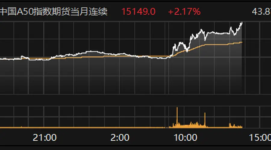 富时中国A50指数期货主力合约涨幅超2%