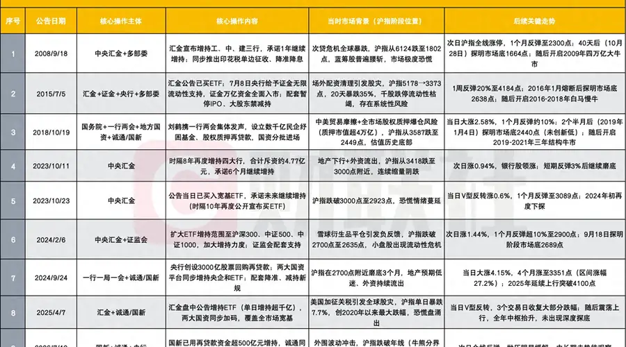 国家队历次进场后，A股怎么走？