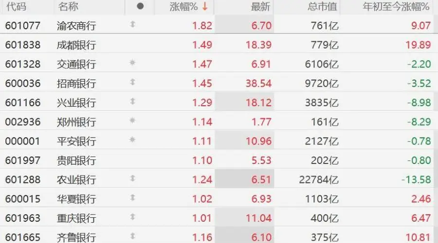 A股银行股普涨，多股涨幅超1%