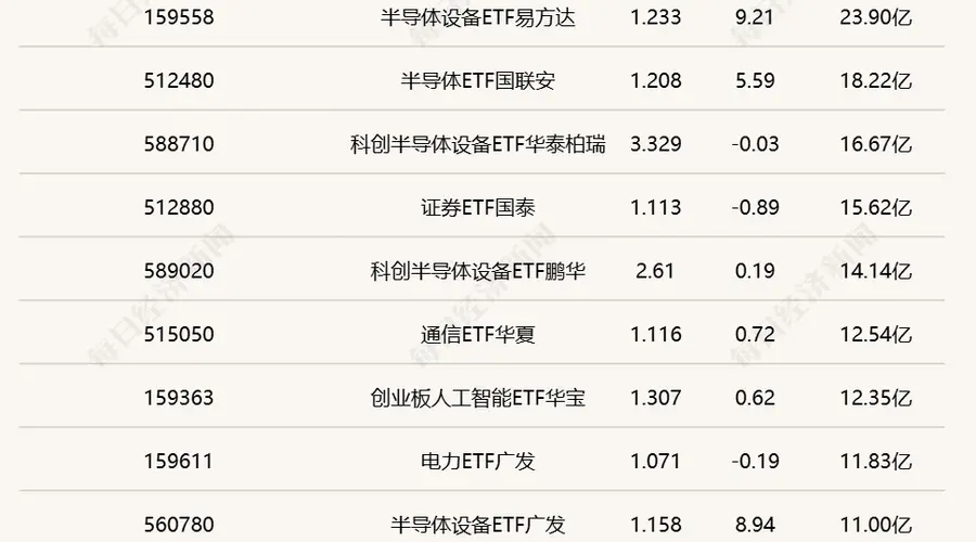 行业ETF风向标：中韩半导体ETF成交破百亿，黄金股ETF半日涨超7%