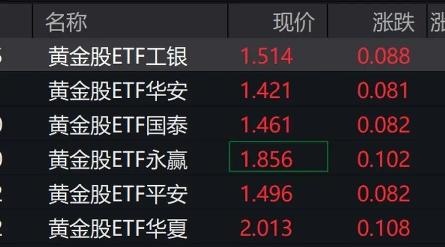 黄金股走强 ETF涨超5%