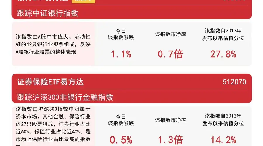 银行增持提振板块信心 易方达银行ETF标的指数涨超1%