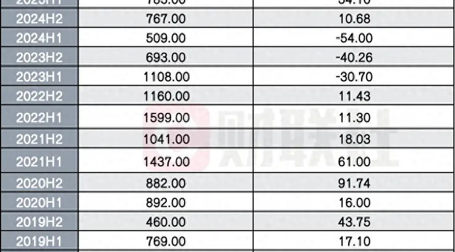 证券交易印花税上半年收入1549亿 增幅97%创十年新高距历史峰值仅一步之遥