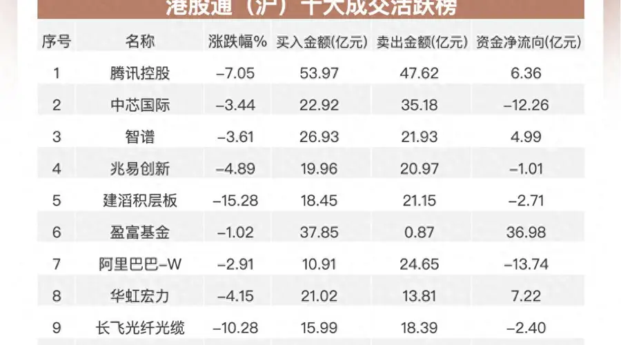 南向资金净买入超75亿港元 加仓华虹宏力 智谱连续流出腾讯