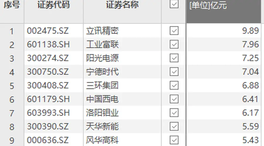 立讯精密获资金净流入9.89亿元