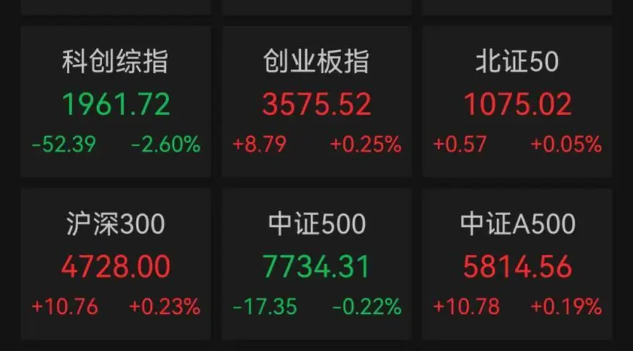 A股三大指数收涨超4200个股飘红 电气设备板块掀涨停潮