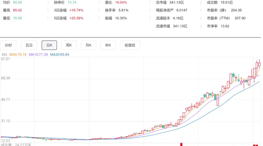 百合花多名高管及配偶拟减持股份 原因系自身资金需求