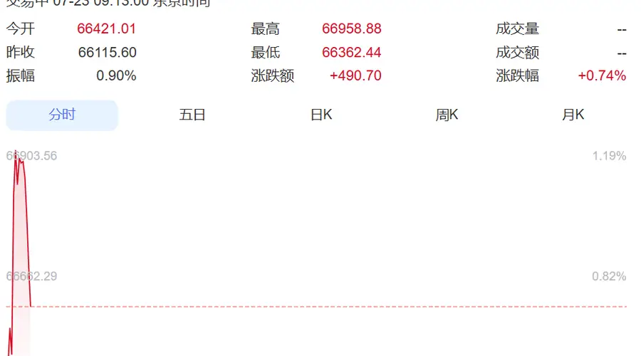 日韩股市显著上扬，韩国KOSPI指数重返7000点，三星电子、SK海力士领涨，日本日经225指数涨超400点，美股三大指数回调，超微电脑逆市大涨近20%