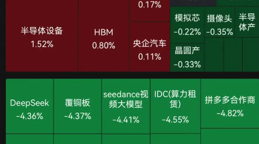 A股四大指数收跌，成交不足2万亿！芯片股盘中拉升，多股涨停，军工板块走强；贵金属走低｜A股收盘