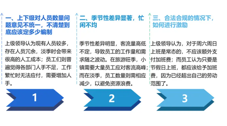 某旅游小镇定岗定编项目落地实现人力精准配置