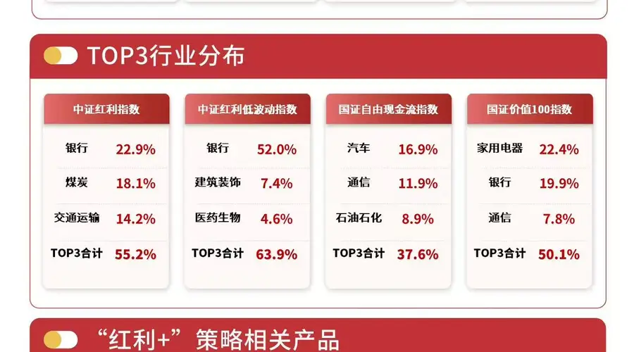 中证红利等多只策略指数集体收涨 易方达红利ETF近一月资金净流入领跑同类产品