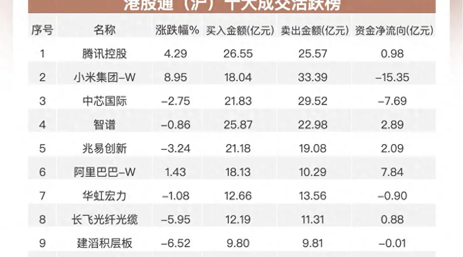 南向资金当日净卖出近56亿港元 中芯小米遭大额减持阿里获净买入