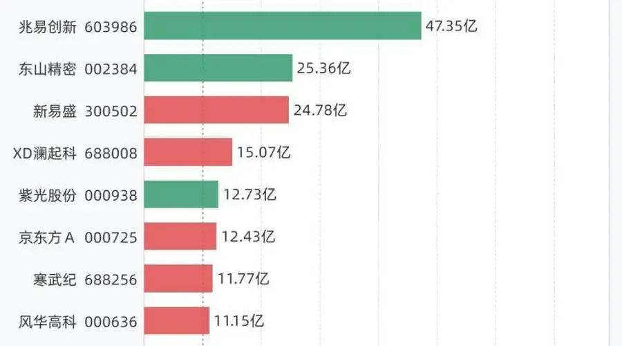 12股融资买入额超10亿元,包括中际旭创、C长鑫、兆易创新、东山精密、新易盛等
