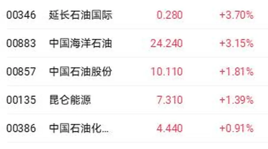 中东局势升级叠加美原油大幅去库 延长石油国际涨近4%