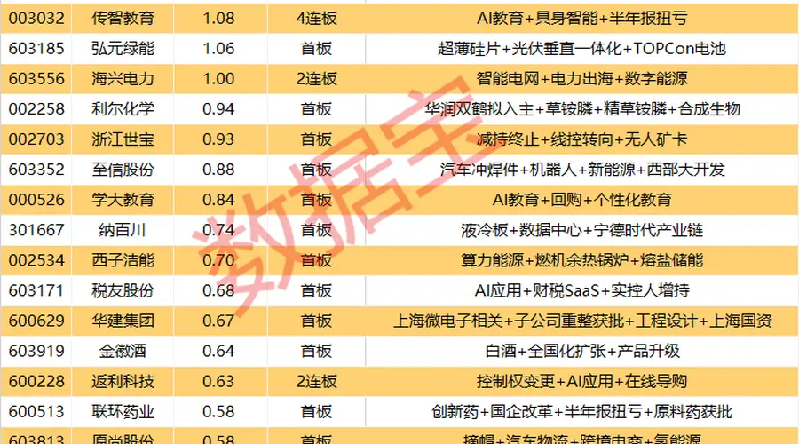 7月30日A股涨停板追踪：603221爱丽家居斩获八连板