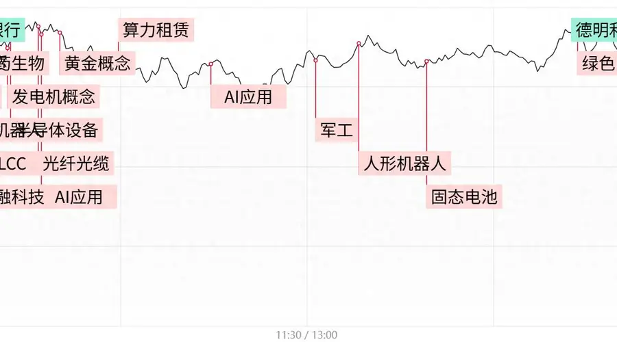 每日收评创业板指冲高回落涨3.06%,AI应用端全线爆发,存储芯片板块尾盘跳水