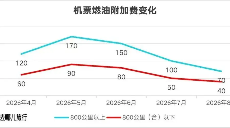 8月5日起国内航线燃油附加费下调 航司已通知出票即生效