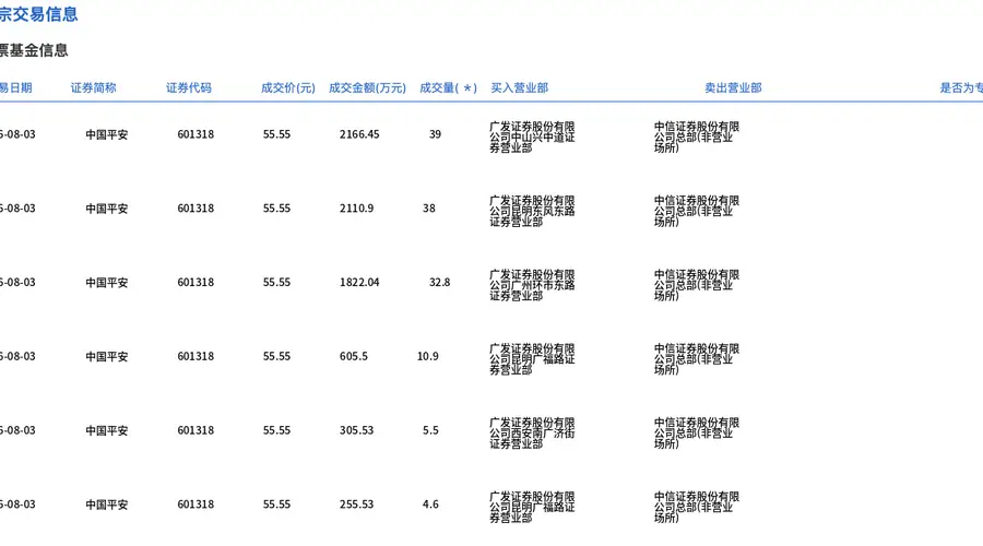 8月3日中国平安完成130.8万股大宗交易 成交额达7265.95万元