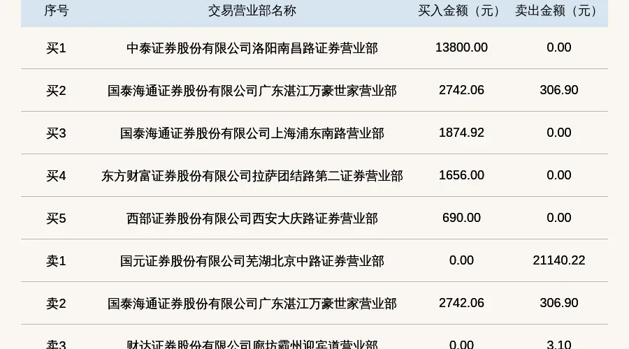 浪潮消防登新三板龙虎榜 当日振幅达124.64%