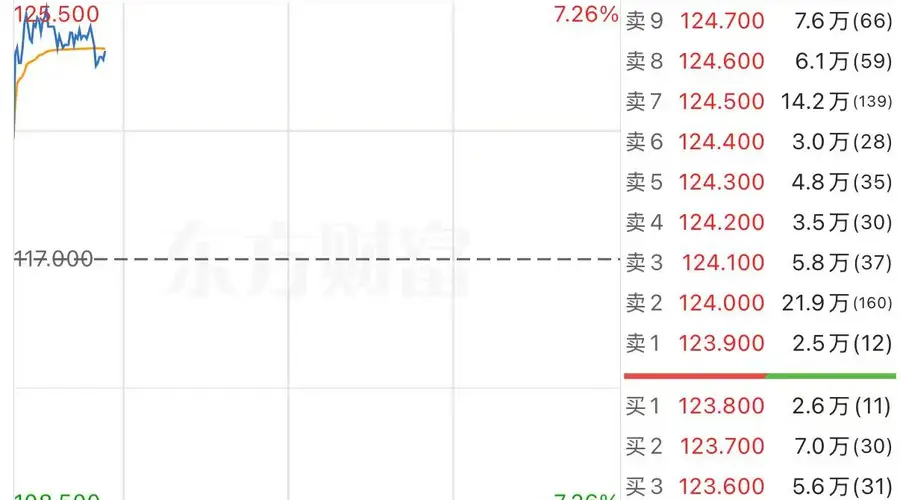 8月3日阿里巴巴-W盘中一度涨超7%