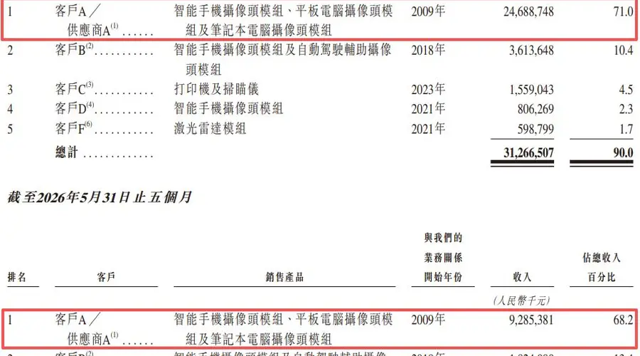 摄像头模组龙头立景创新递表港交所