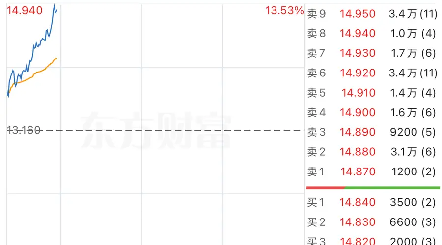 8月3日港股联想控股异动 盘中涨超13% 上半年净利预增186%