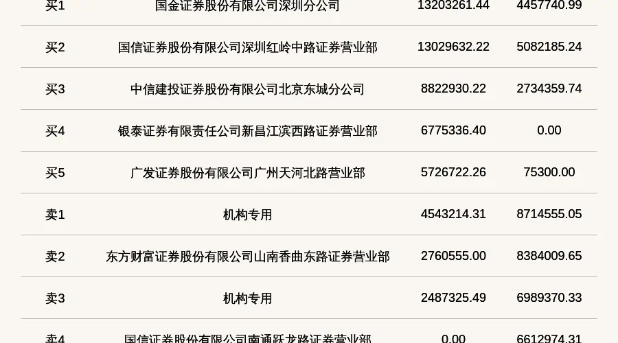 8月4日北交所长鹰硬科现龙虎榜 机构席位卖出超1570万