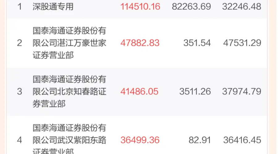 三大游资集体锁仓002384 12亿资金强势封板