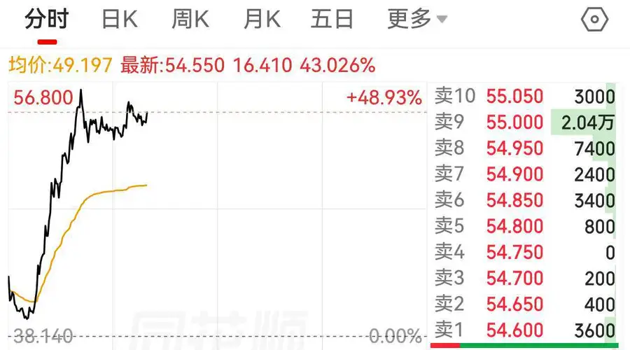 海致科技集团盘中涨超48% 港股异动背后有这些利好