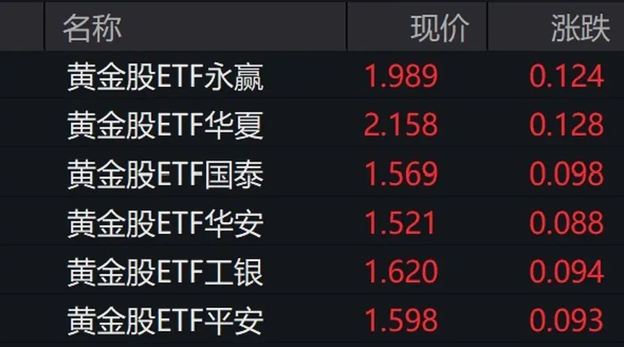 黄金股集体飘红 黄金股ETF涨逾6%