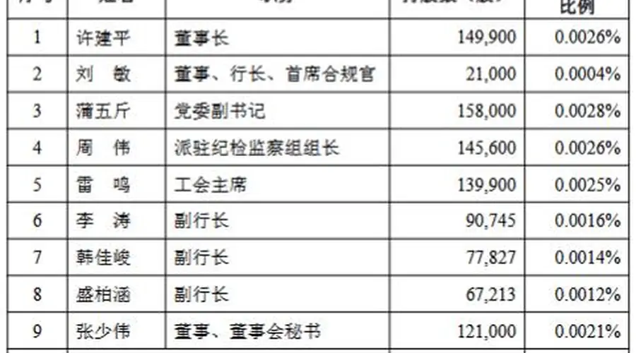 兰州银行多名高管及中层今日披露增持计划 合计增持不低于600万元