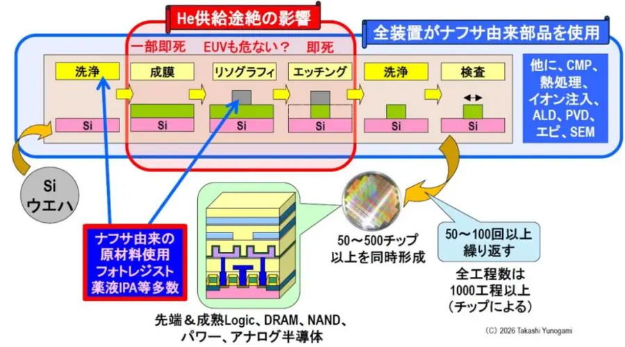 氦气、石脑油、光刻胶，半导体工厂的三大命门