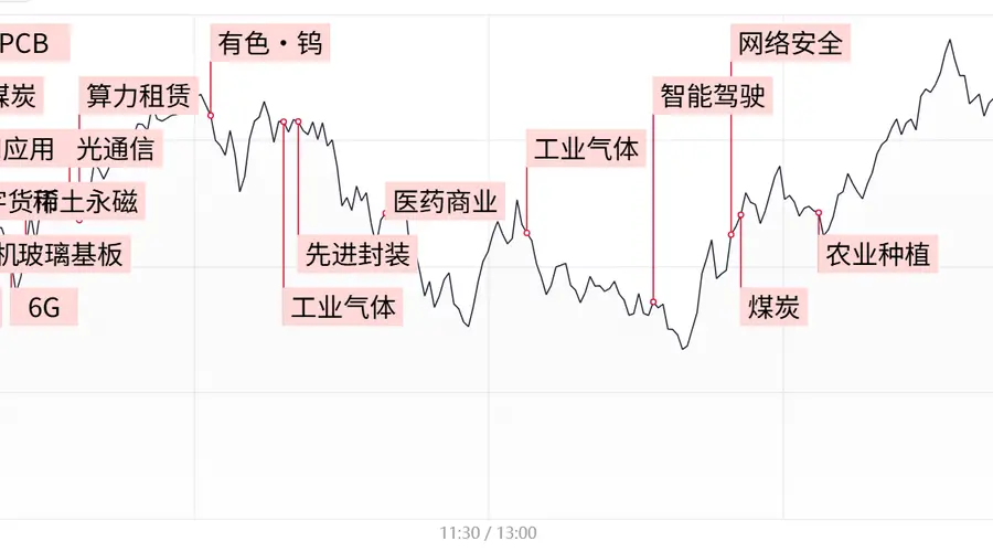 沪指涨0.57%深成指创业板指缩量震荡 煤炭午后全线涨停 电子特气概念强势领涨