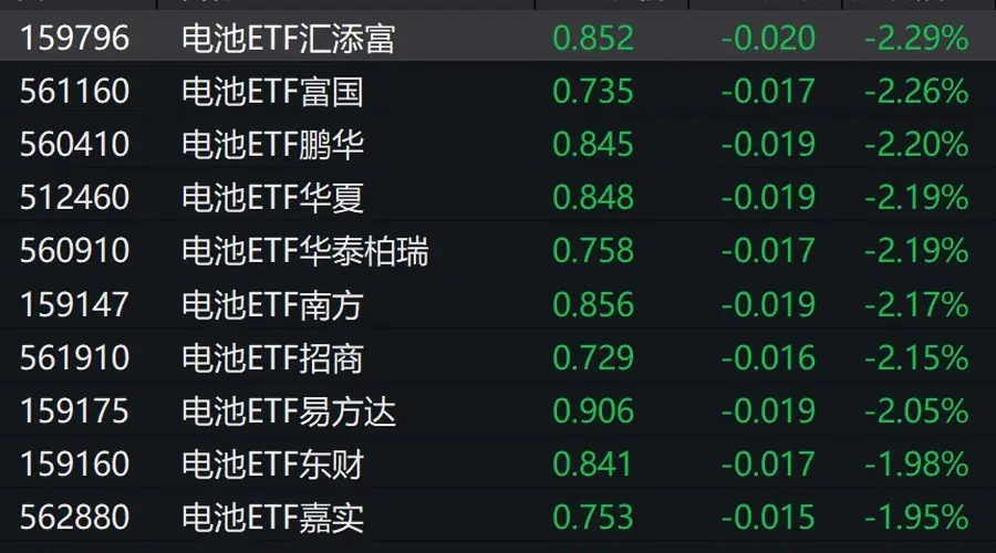电池板块集体走弱宁德时代领跌 电池ETF日内跌超2%
