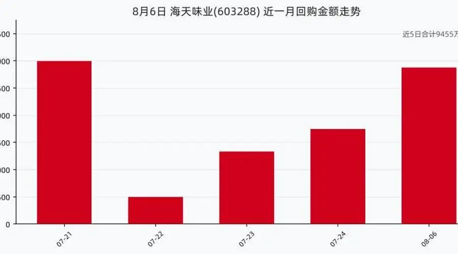 8月6日海天味业当日回购77.99万股斥资2875万 近一月累计回购近9500万