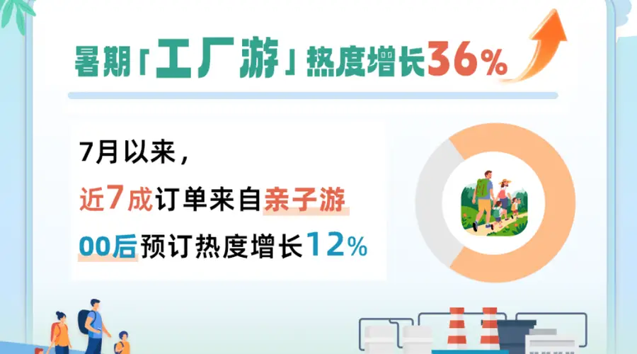 暑期“工厂游”热度增长超36% 亲子订单占比近七成