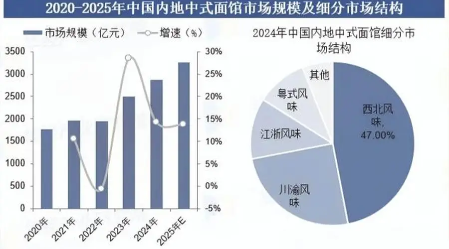 “兰州拉面”集体改名:门头换了,玩法变了