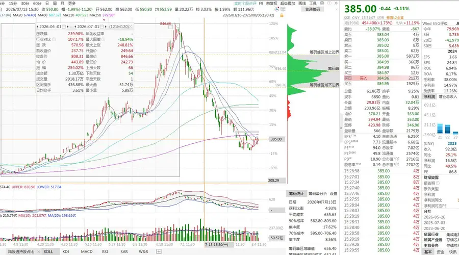 年内最高涨超240%葛卫东仍加仓兆易创新 二季度合计增持逾121万股