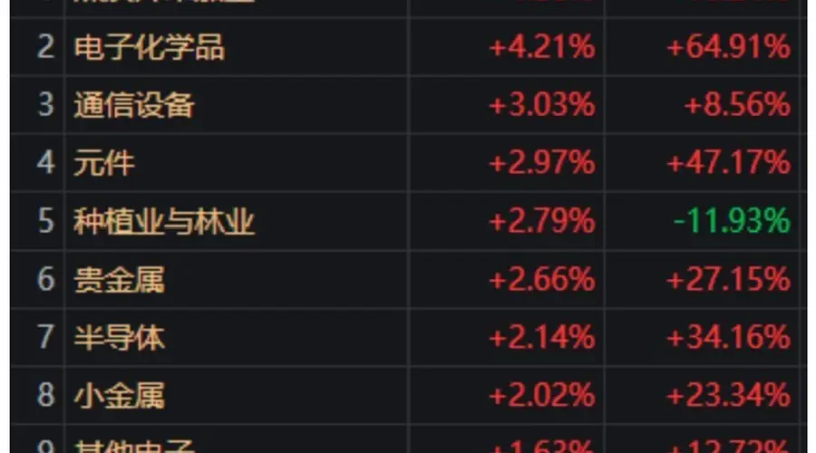 尾盘,沪指重返3900点!下半年首个“10连板”出现了,什么信号?