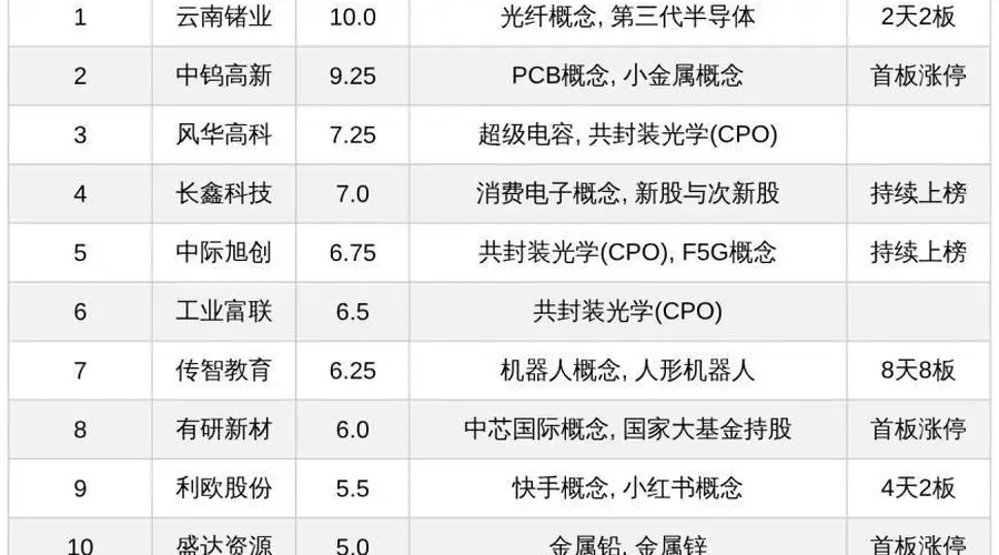 今日十大热股：云南锗业2天2板领衔，传智教育8天8板，CPO概念股持续获市场关注