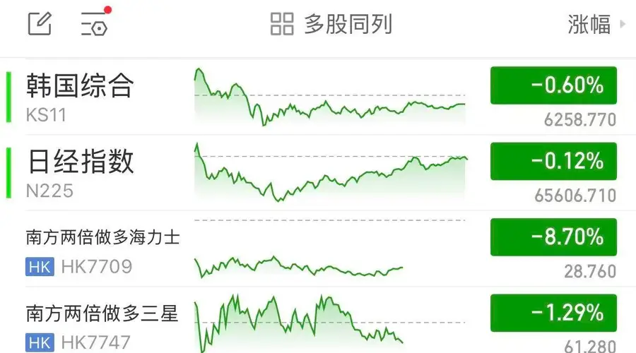 韩国单股杠杆ETF连跌七周 监管收紧难阻资金转投海外杠杆ETF