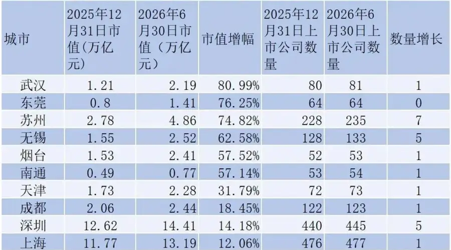 上半年无新增上市公司的东莞 市值增幅为何领跑全国?