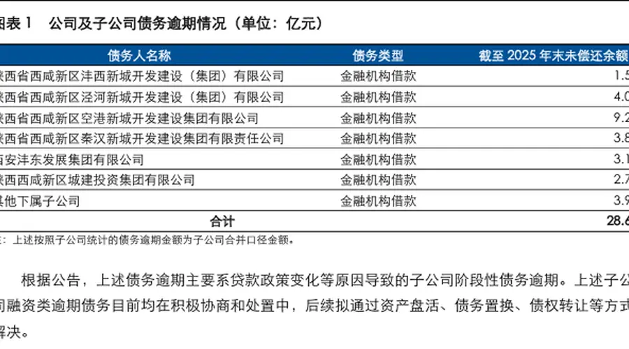 长安资管重磅组建：首期注资50亿，西咸新区债务“降压”？