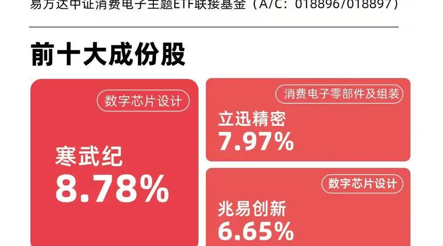 AI智能硬件放量,消费电子ETF易方达(562950)标的指数涨超1%